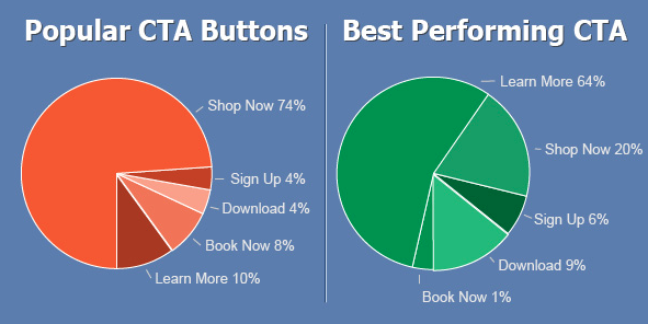 CTA data for Facebook ad examples